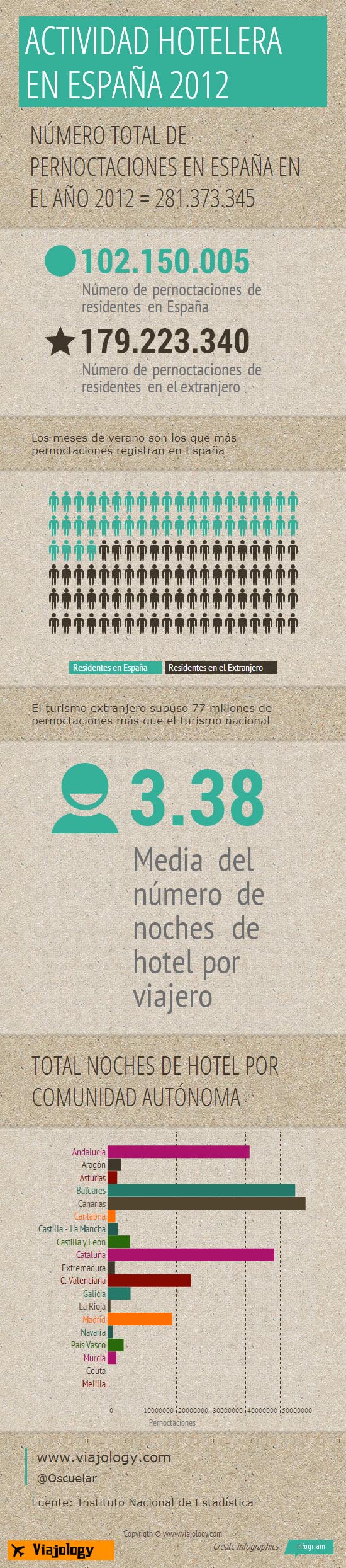 Infografia Actividad hotelera en España en 2012
