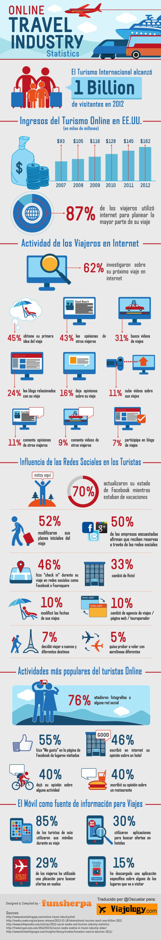 El Turismo en Internet 2012