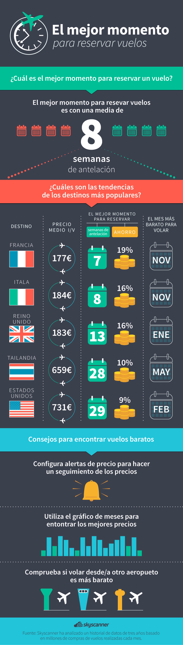 cuando es más barato comprar un vuelo